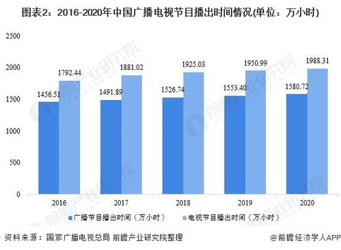 2021年中國(guó)廣播電視行業(yè)市場(chǎng)供給現(xiàn)狀分析 電視節(jié)目制作時(shí)間屢創(chuàng)新低的原因何在
